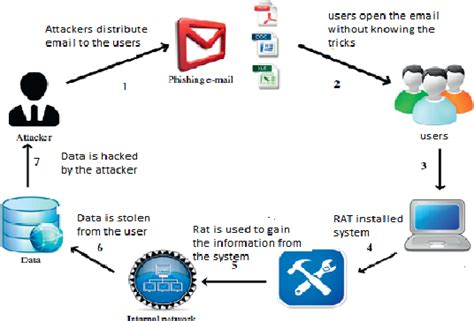 Figure 1 from A Review on Phishing Attacks and Various Anti Phishing Techniques | Semantic Scholar