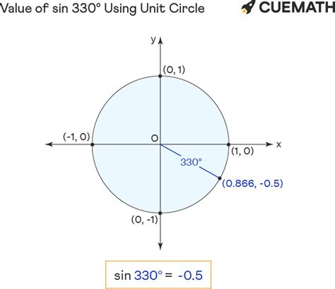 Sin 330 Degrees - Find Value of Sin 330 Degrees | Sin 330°