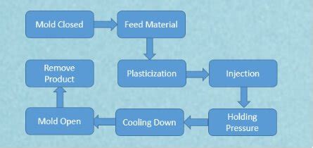 Injection Molding-The Most Comprehensive Guidance