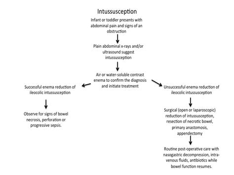 Intussusception - The Clinical Advisor