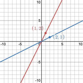 2.5: The Inverse of a Linear Function | Intermediate Algebra