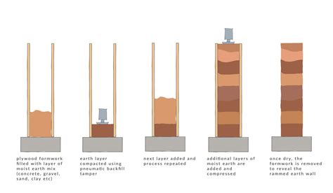 A Guide to Rammed Earth Construction - First In Architecture