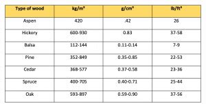 Wood Density Explained, Plus Wood Density Chart - M.T. Copeland Technologies