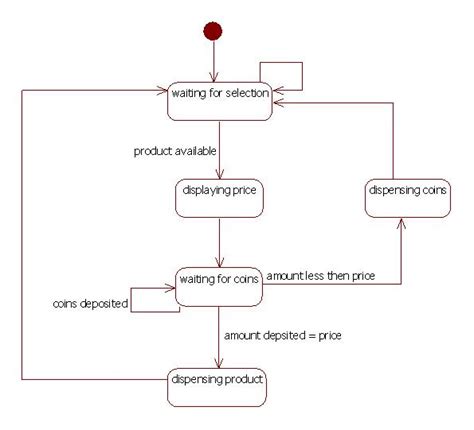 UML Diagrams Vending Machine | Programs and Notes for MCA