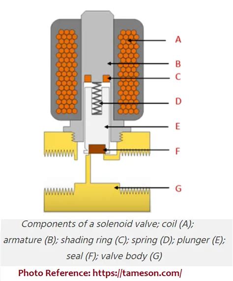 What is a Solenoid Valve and What is its Types? – What Is Piping