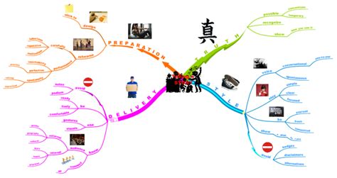 Telling a STORY: iMindMap mind map template | Biggerplate