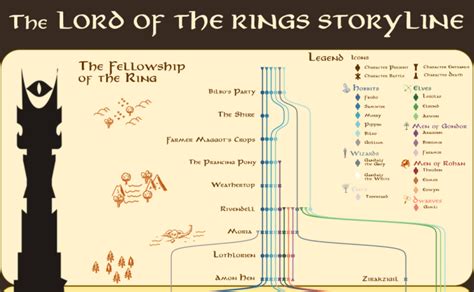 Workbook: Lord of the Rings Storyline/Metro Map