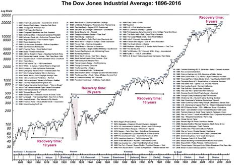 Stocks only go up. 120 years of stock market history : r/StockMarket