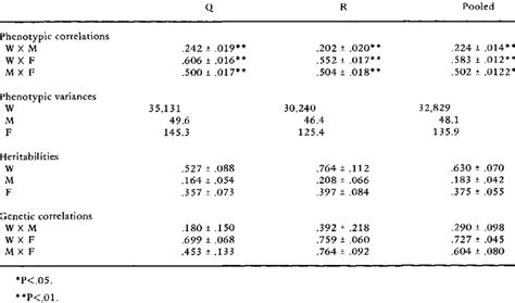 Estimates of phenotypic and genetic parameters | Download Scientific ...