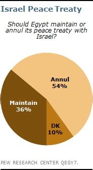 The Egypt-Israel "Peace" Treaty: Updates :: Daniel Pipes
