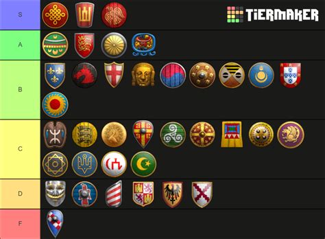 Age of Empires 2 Civilizations Tier List (Community Rankings) - TierMaker