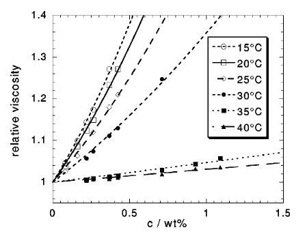 Anyone familiar with PNIPAM microgel rheology? | ResearchGate