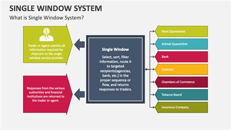 Single Window System PowerPoint and Google Slides Template - PPT Slides