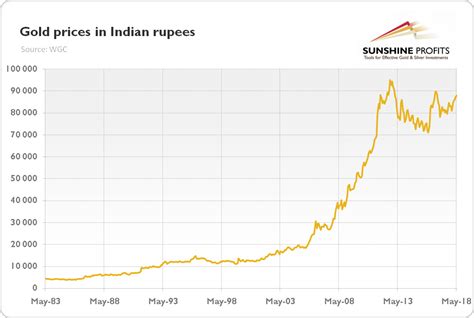 India and Gold | Sunshine Profits