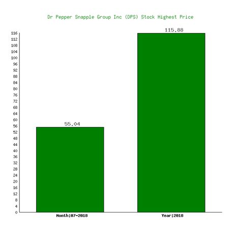 Dr Pepper Snapple's (DPS) Highest Price: $123.81 (on 07-05-2018)