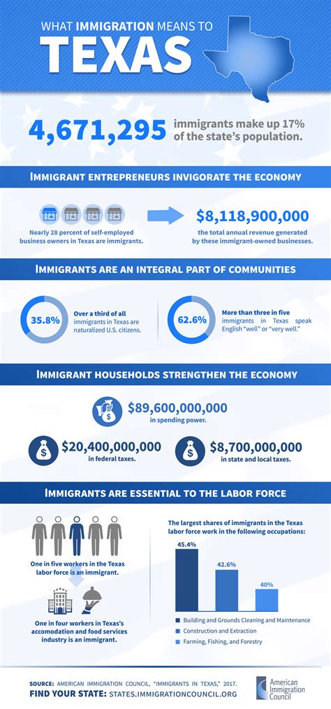 Immigrants in Texas | American Immigration Council