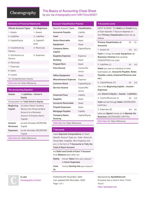 The Basics of Accounting Cheat Sheet by psx #business #accounting # ...