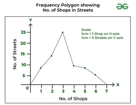 Frequency Polygon | Meaning, Steps to Draw and Examples - GeeksforGeeks