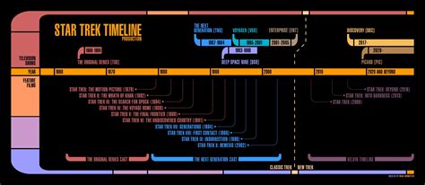 Two Star Trek timelines, brought to you by quarantine : r/startrek