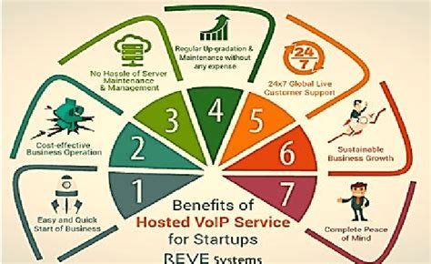 Benefits of VoIP("7 Benefits of Hosted VoIP Service for Startups," 2016 ...