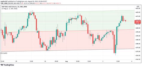 S&P500 Futures Analysis – 03Aug2021 | Jupiter Futures.com