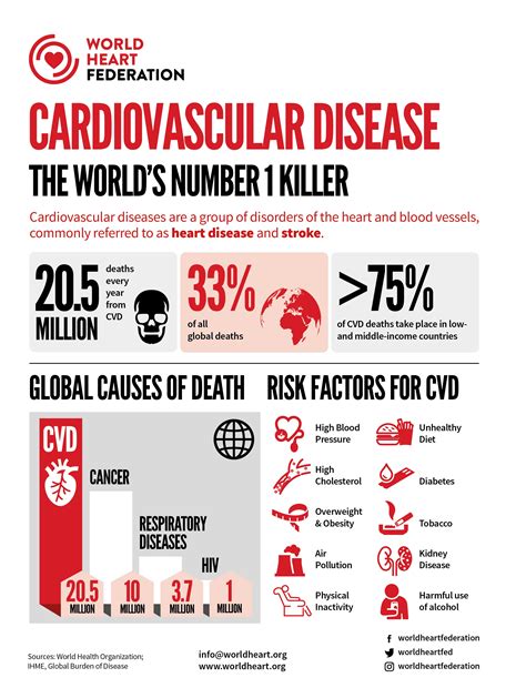 Cardiovascular Disease Infographic - World Heart Federation