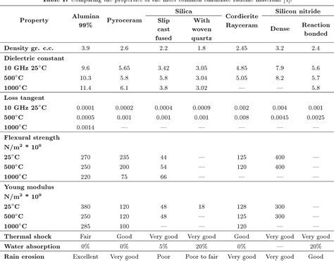 [PDF] Various types of ceramics used in radome: A review | Semantic Scholar