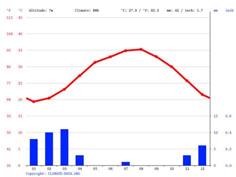 Abu Dhabi climate: Average Temperature by month, Abu Dhabi water ...