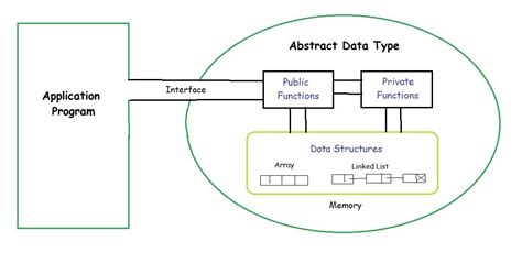 Need for Abstract Data Type and ADT Model - GeeksforGeeks