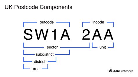 The UK Postcode Format