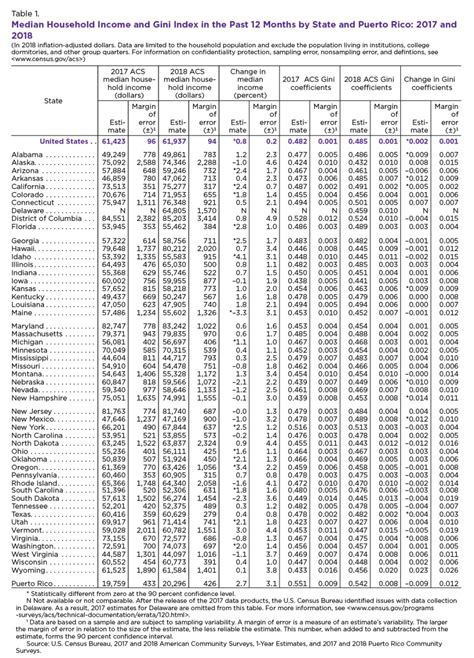 The median household income of each state in the USA | Boing Boing