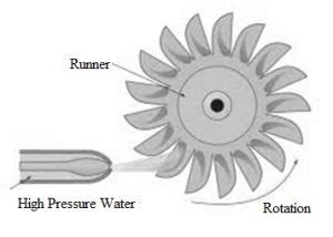 Impulse Turbine : Construction, Types, Working & Its Applications