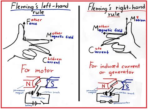 Fleming's Left Hand Rule & Fleming's Right Hand Rule - Electrical Blog