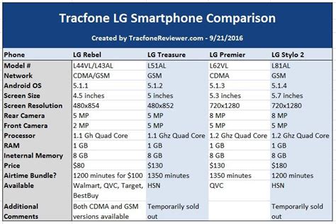 TracfoneReviewer: Tracfone LG Smartphone Comparison - LG Rebel vs Treasure vs Premier vs Stylo 2