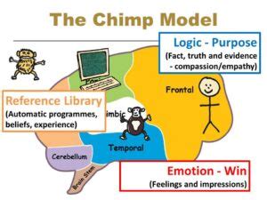 the chimp paradox – Reimagining Health