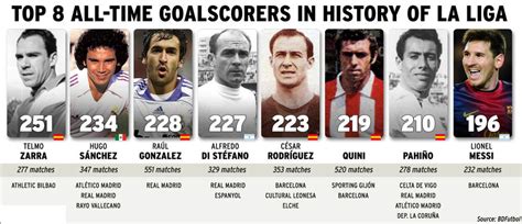 Top 8 all time goalscorers in history of La Liga : soccer