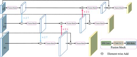 Multi-scale feature fusion module. | Download Scientific Diagram