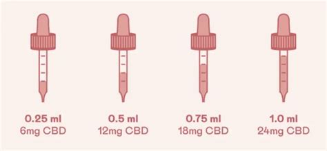 CBD dosage guide: is there an optimal CBD oil dosage?