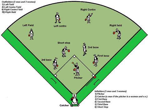 Baseball Field Positions Diagram