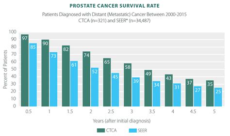 Prostate Cancer Survivor Rates & Statistics | CTCA