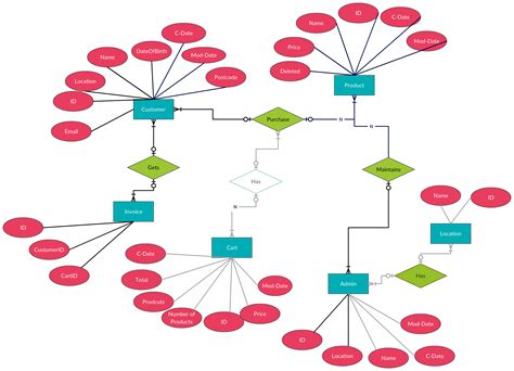 Er Diagrams In Dbms Entity Relationship Diagram Model Images