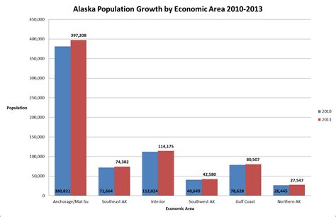 SE Alaska population grows 3.8 percent from 2010-2013