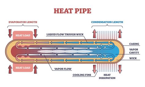 The Basics of Heat Pipes – Their History, Principle, and Varieties explained | Colomn ...