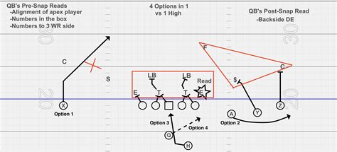 Tagging Quick Pass Game with Zone Read | The Spread Offense