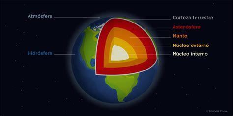 Capas de la Tierra: cuáles son y sus características