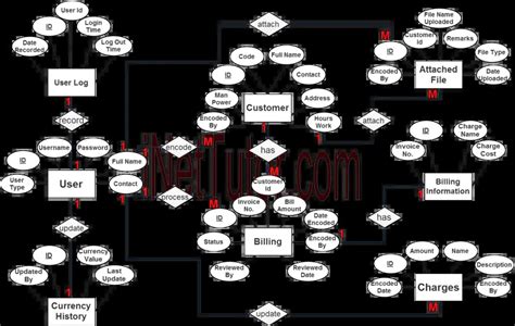 Billing Management System ER Diagram – Step 3 Complete ERD | iNetTutor.com