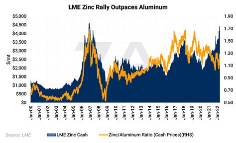 LME Zinc Price and Fundamentals Dashboard | Aegis Market Insights