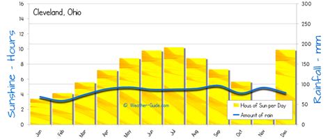 Cleveland Weather Averages