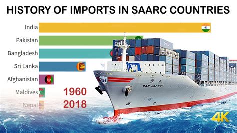 History of Imports in SAARC Countries from 1960 - 2018 - YouTube