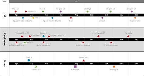 OnePager Express | Satellite Launch Schedule Created in Excel using ...